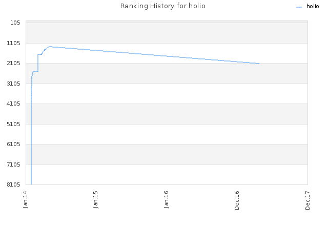 Ranking History for holio