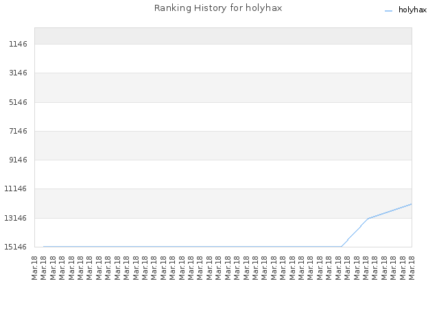 Ranking History for holyhax