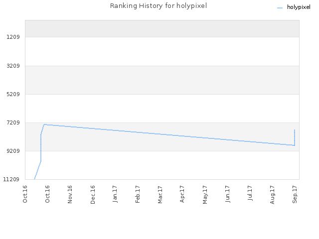 Ranking History for holypixel