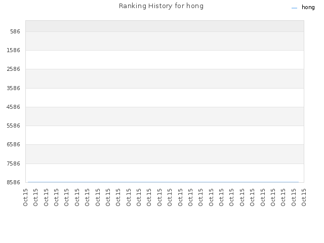 Ranking History for hong