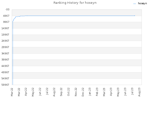 Ranking History for hoseyn