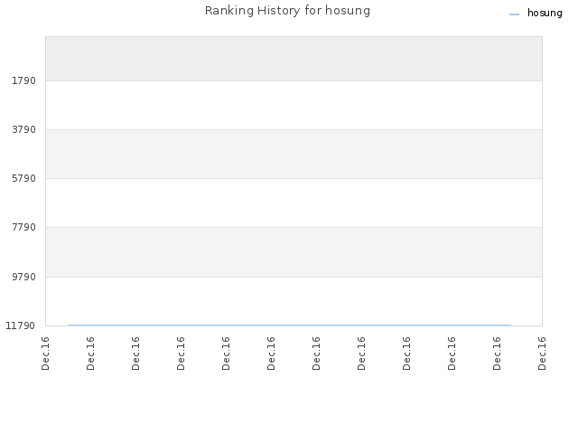 Ranking History for hosung