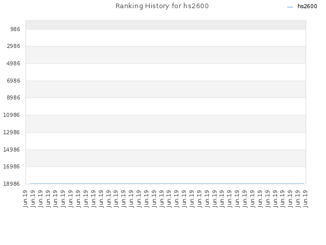 Ranking History for hs2600