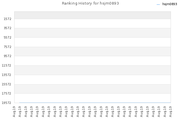 Ranking History for hsjm0893