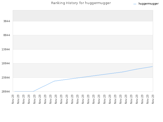 Ranking History for huggermugger