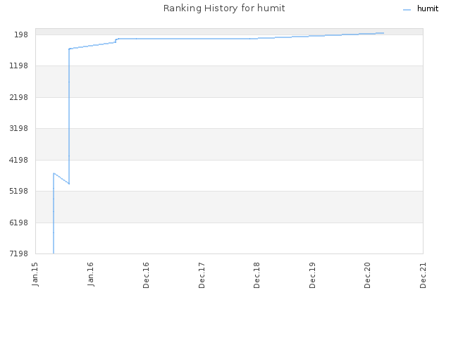 Ranking History for humit