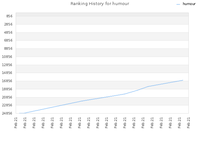 Ranking History for humour