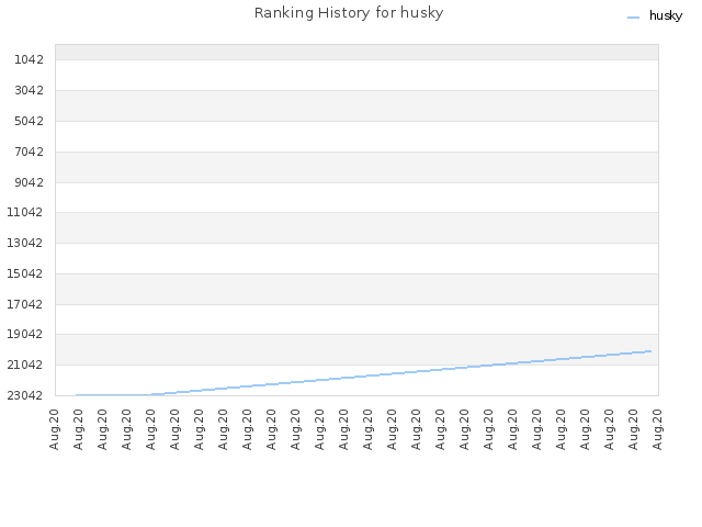 Ranking History for husky