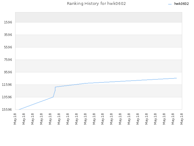 Ranking History for hwk0602