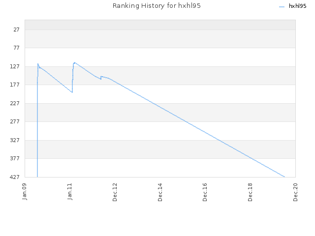 Ranking History for hxhl95
