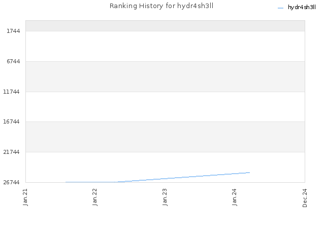 Ranking History for hydr4sh3ll
