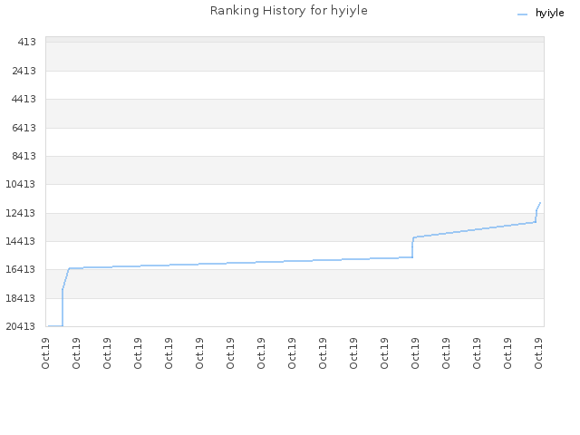 Ranking History for hyiyle
