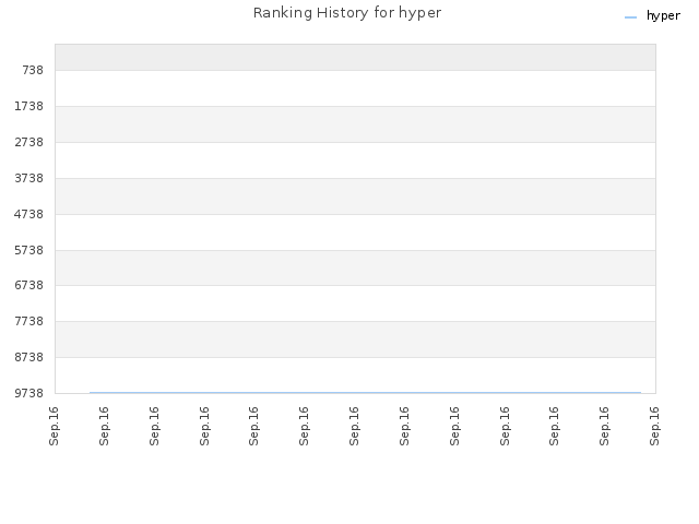 Ranking History for hyper