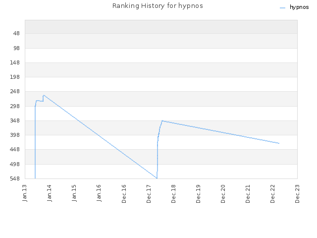 Ranking History for hypnos
