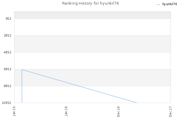 Ranking History for hyunkil76