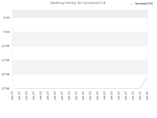 Ranking History for hyunsooo714