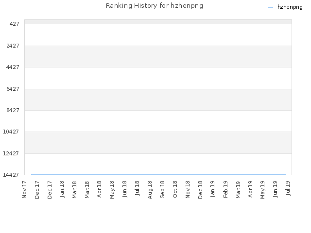 Ranking History for hzhenpng