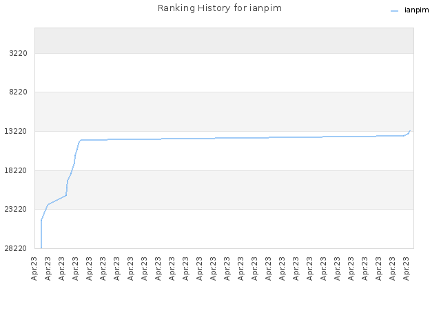Ranking History for ianpim