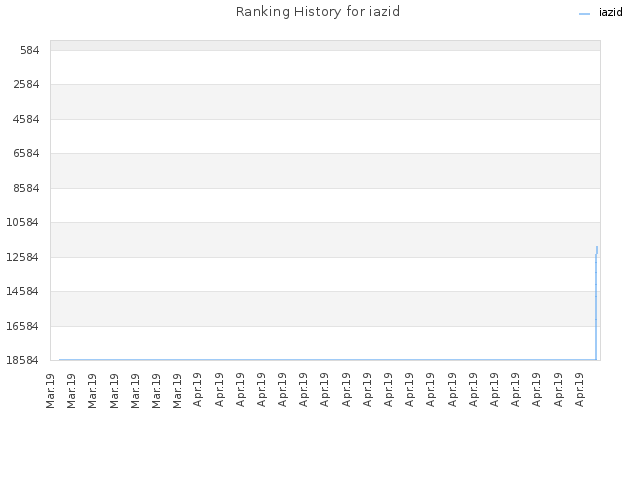Ranking History for iazid