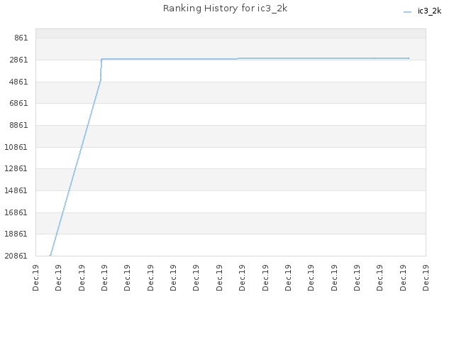 Ranking History for ic3_2k