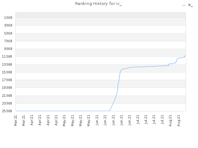Ranking History for ic_