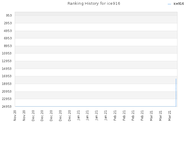 Ranking History for ice916
