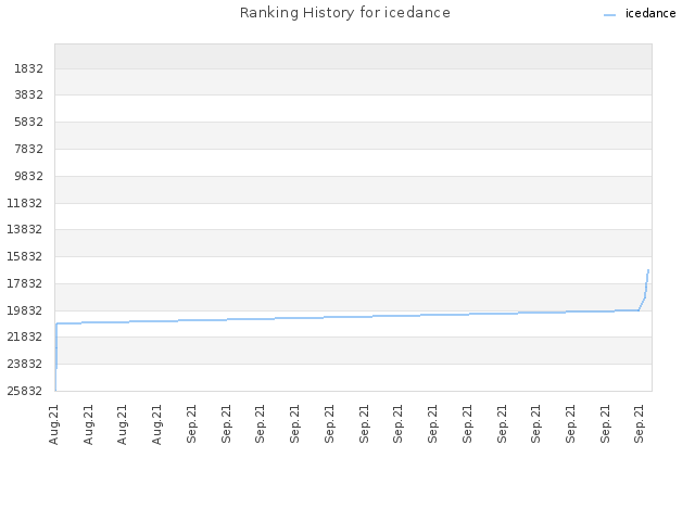 Ranking History for icedance
