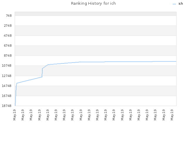 Ranking History for ich