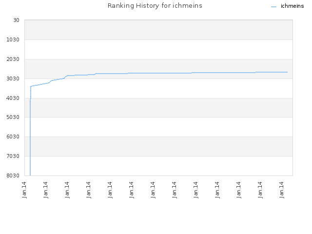 Ranking History for ichmeins