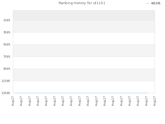 Ranking History for id1101
