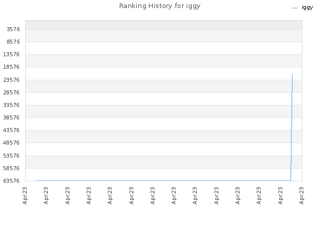 Ranking History for iggy