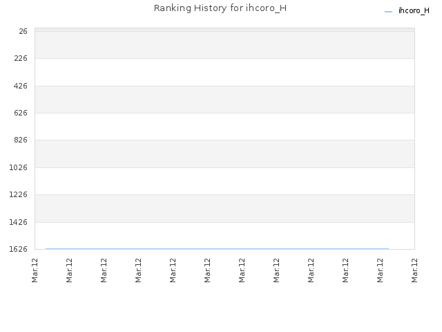 Ranking History for ihcoro_H