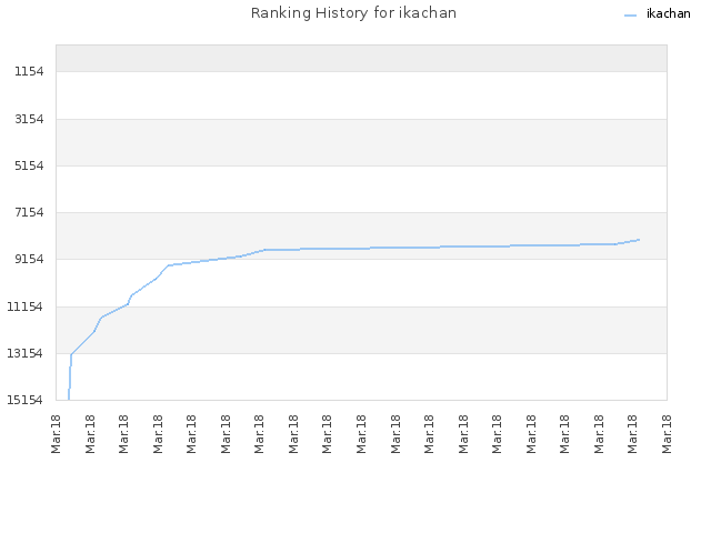 Ranking History for ikachan