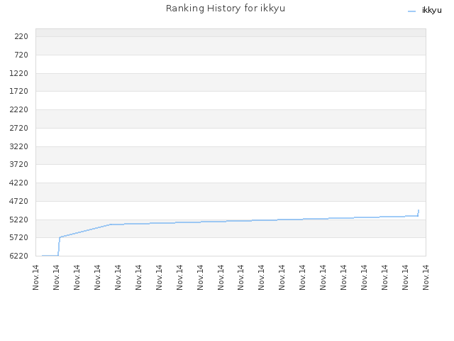 Ranking History for ikkyu