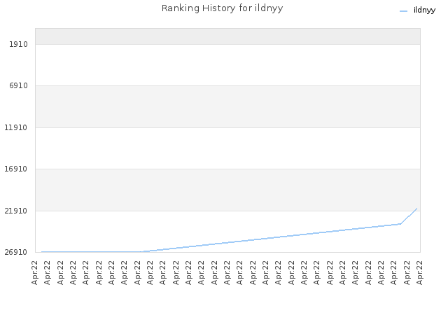 Ranking History for ildnyy