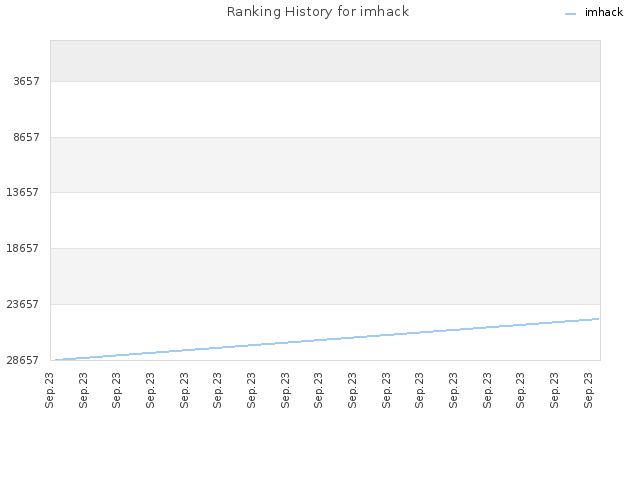 Ranking History for imhack
