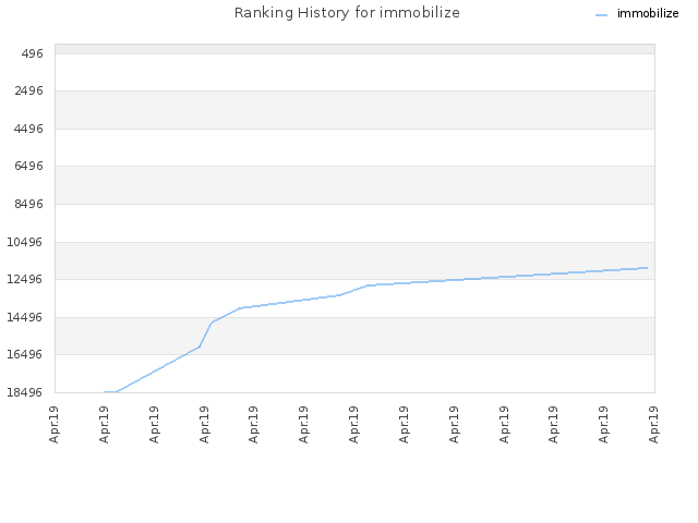 Ranking History for immobilize