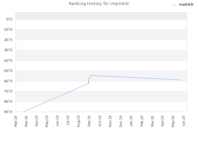 Ranking History for imp0st3r