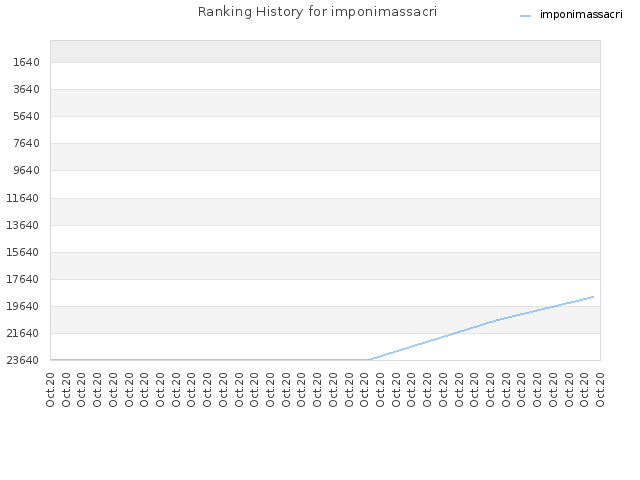 Ranking History for imponimassacri