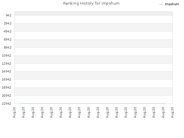 Ranking History for impshum