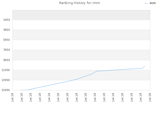 Ranking History for imrn