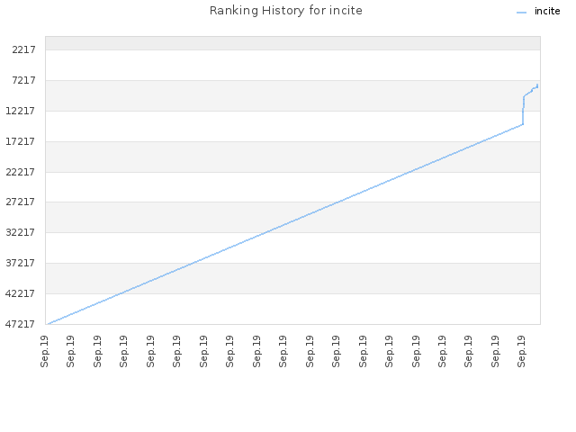 Ranking History for incite