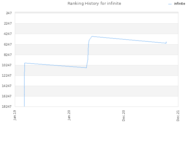 Ranking History for infinite