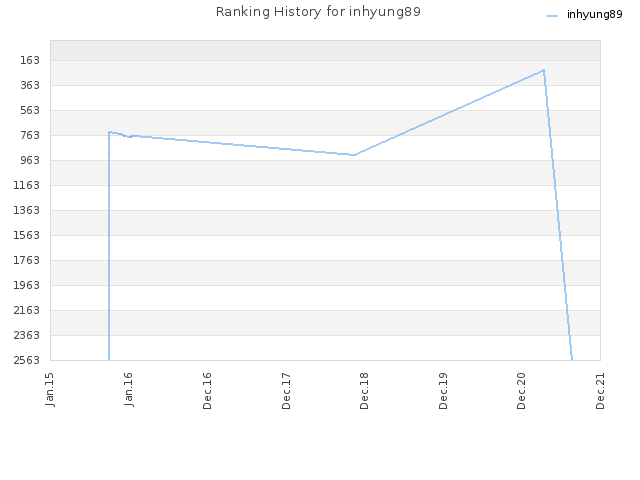 Ranking History for inhyung89