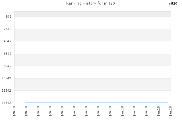 Ranking History for init20