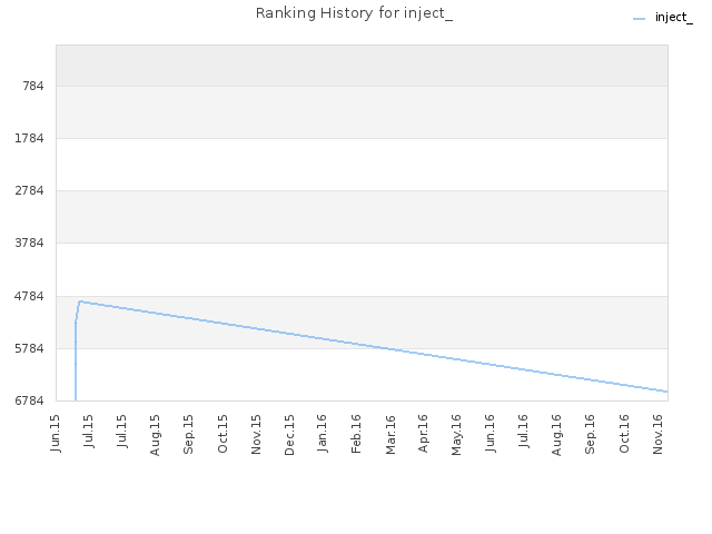 Ranking History for inject_