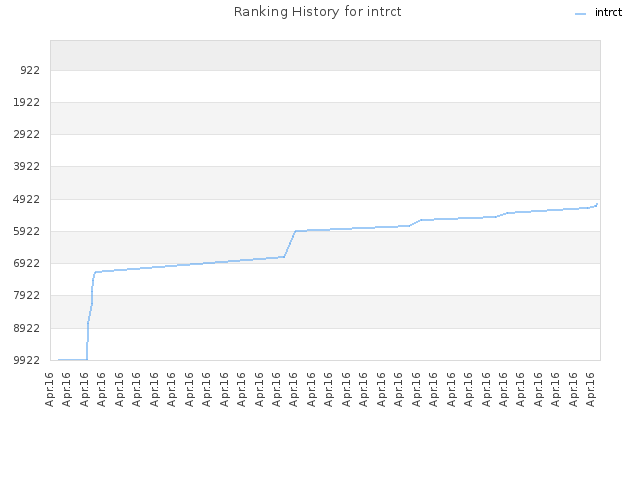 Ranking History for intrct