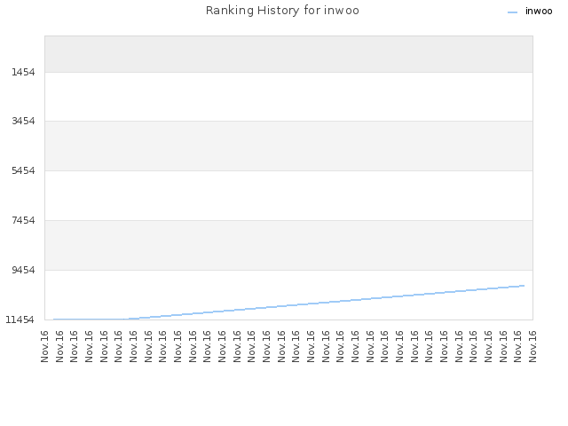 Ranking History for inwoo