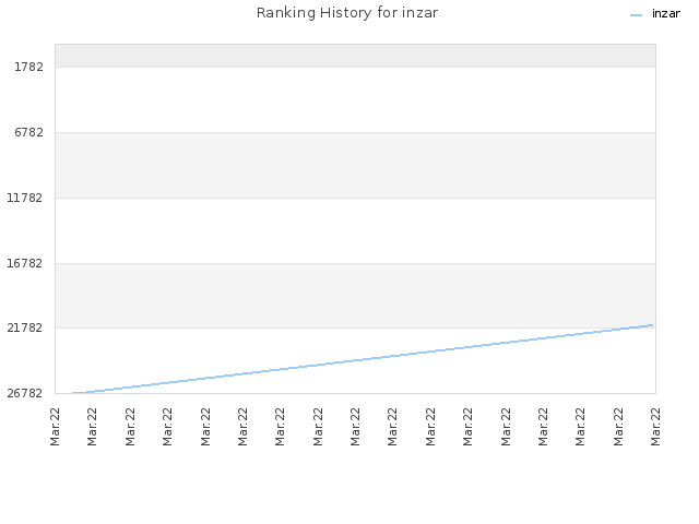 Ranking History for inzar