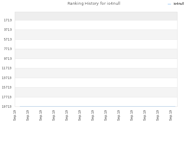 Ranking History for io4null